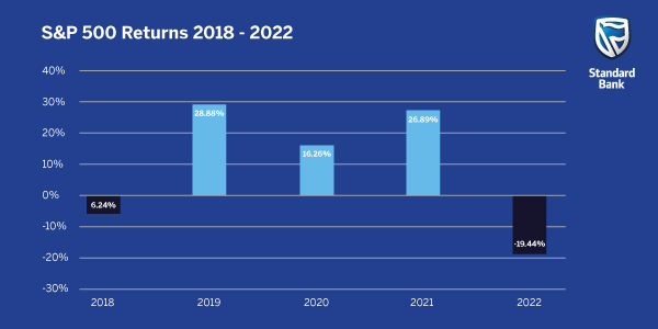 1-Standard-Bank-S&P-500-Returns-2018-2022 - 14 image set